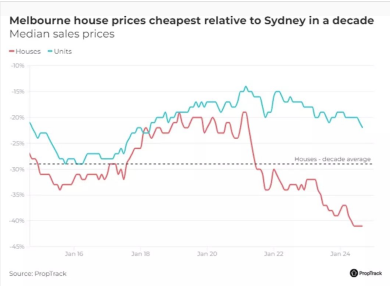 Sydney vs Melbourne